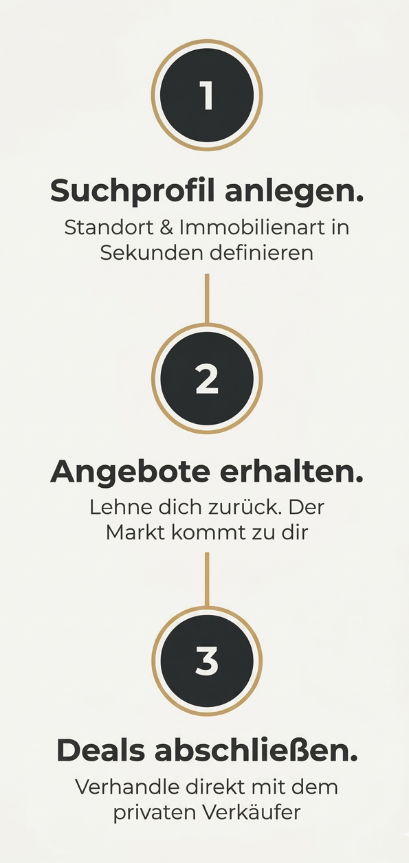 Prozess-Übersicht: Vom Anlegen des Suchprofils über den Erhalt passender Immobilienangebote bis zum direkten Kontakt mit dem privaten Verkäufer.